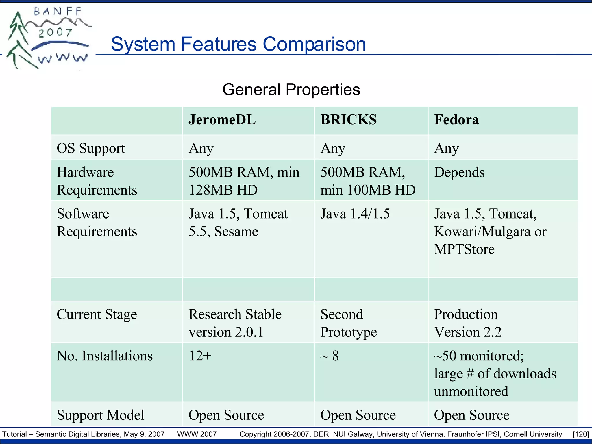 System Features Comparison General Properties JeromeDL BRICKS Fedora OS Support Any Any Any Hardware Requirements 500MB RAM, min 128MB HD 500MB RAM, min 100MB HD Depends Software Requirements Java 1.5, Tomcat 5.5, Sesame Java 1.4/1.5 Java 1.5, Tomcat, Kowari/Mulgara or MPTStore Current Stage Research Stable version 2.0.1 Second Prototype Production Version 2.2 No. Installations 12+ ~ 8 ~50 monitored;  large # of downloads unmonitored Support Model Open Source Open Source Open Source 