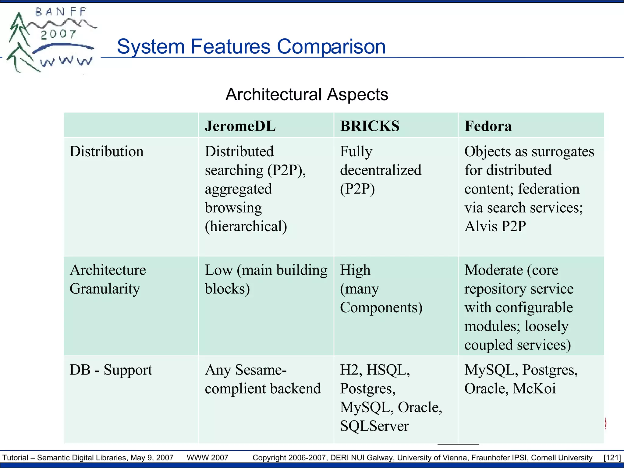 System Features Comparison Architectural Aspects JeromeDL BRICKS Fedora Distribution Distributed searching (P2P), aggregated browsing (hierarchical) Fully decentralized (P2P) Objects as surrogates for distributed content; federation via search services; Alvis P2P  Architecture Granularity Low (main building blocks) High (many Components) Moderate (core repository service with configurable modules; loosely coupled services) DB - Support Any Sesame-complient backend H2, HSQL, Postgres, MySQL, Oracle, SQLServer MySQL, Postgres, Oracle, McKoi 