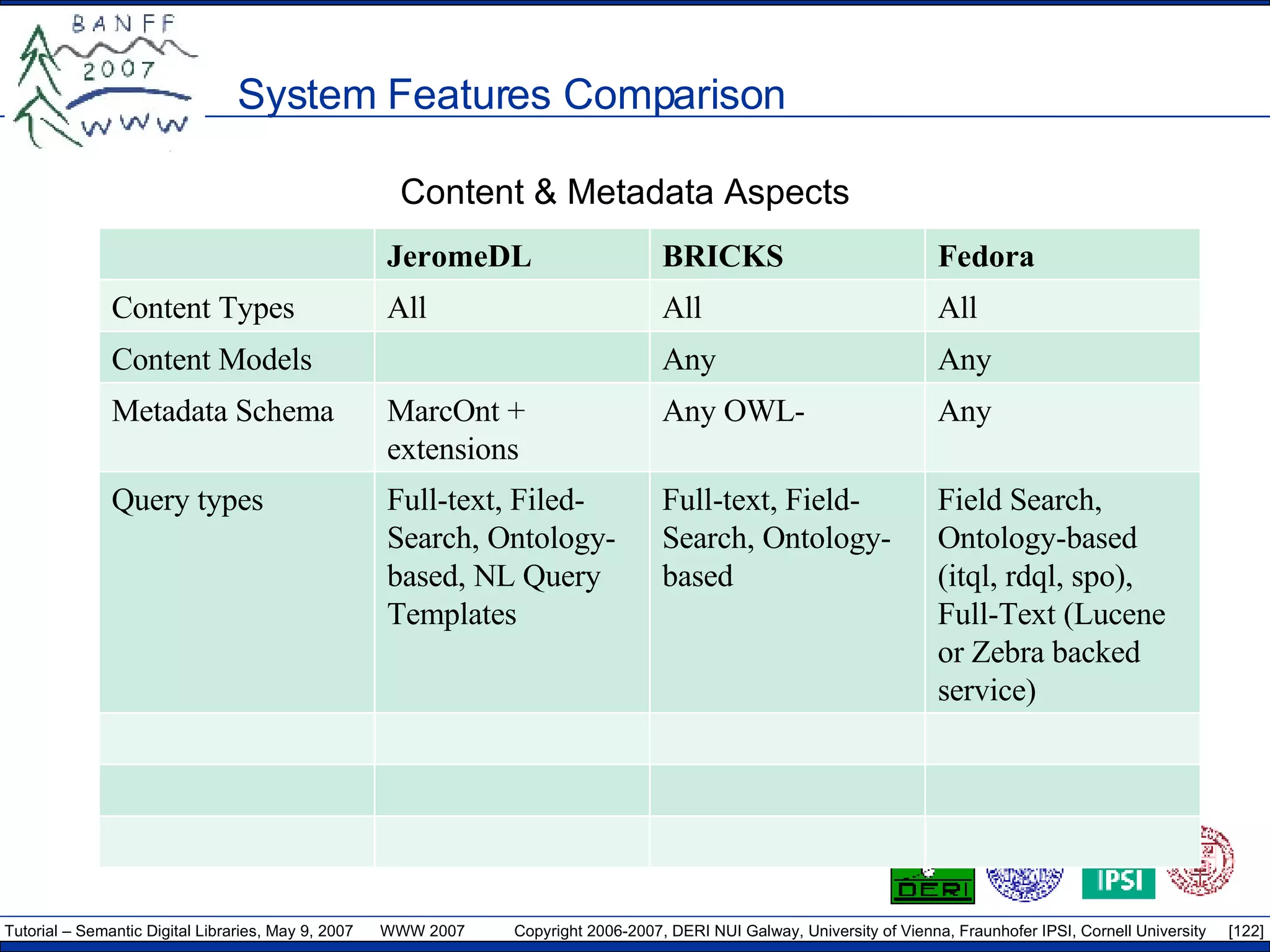 System Features Comparison Content & Metadata Aspects JeromeDL BRICKS Fedora Content Types All All All Content Models Any Any Metadata Schema MarcOnt + extensions Any OWL- Any Query types Full-text, Filed-Search, Ontology-based, NL Query Templates Full-text, Field-Search, Ontology-based Field Search, Ontology-based (itql, rdql, spo), Full-Text (Lucene or Zebra backed service) 