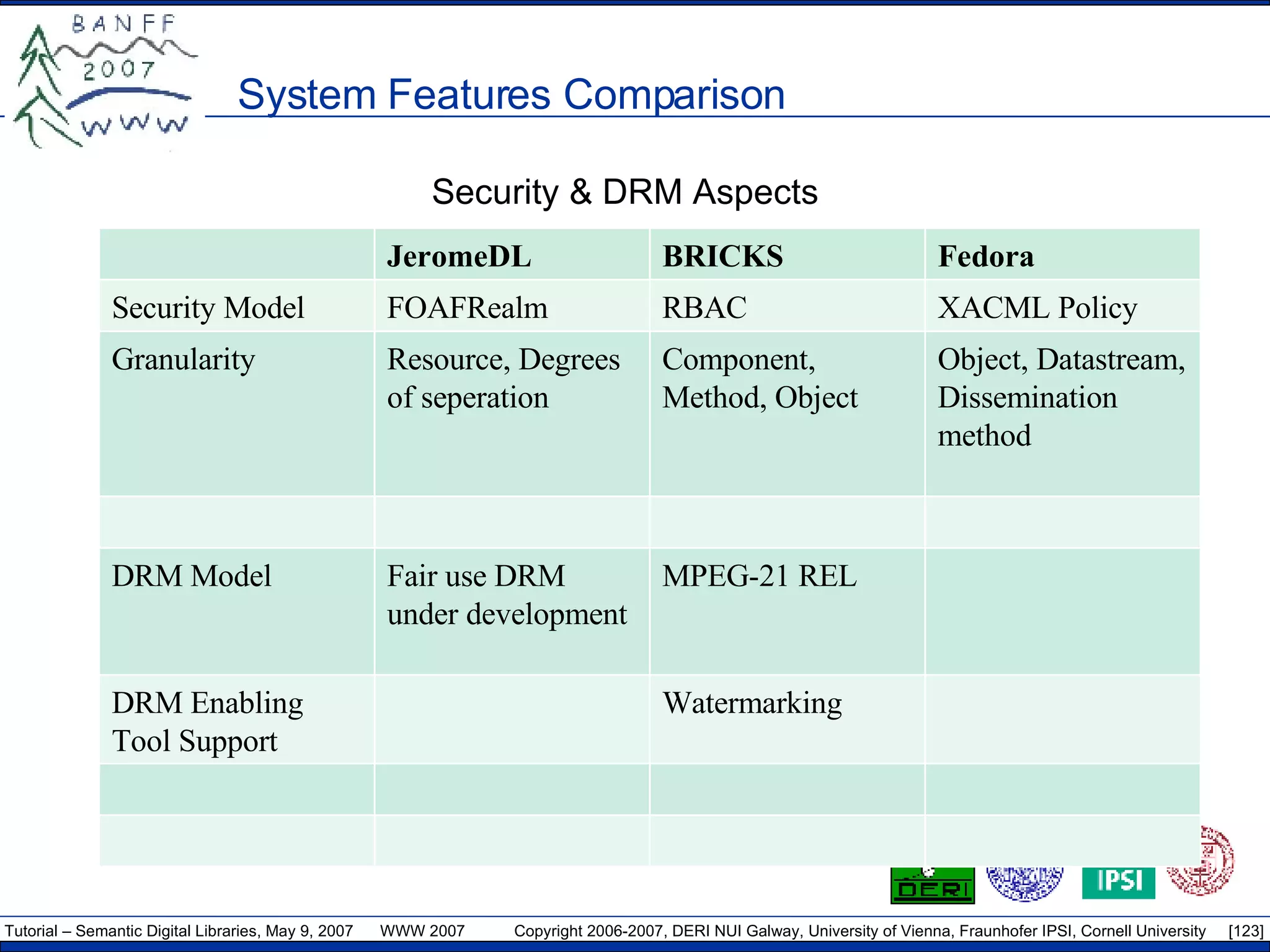 System Features Comparison Security & DRM Aspects JeromeDL BRICKS Fedora Security Model FOAFRealm RBAC XACML Policy Granularity Resource, Degrees of seperation Component, Method, Object Object, Datastream, Dissemination method DRM Model Fair use DRM under development MPEG-21 REL DRM Enabling Tool Support Watermarking 