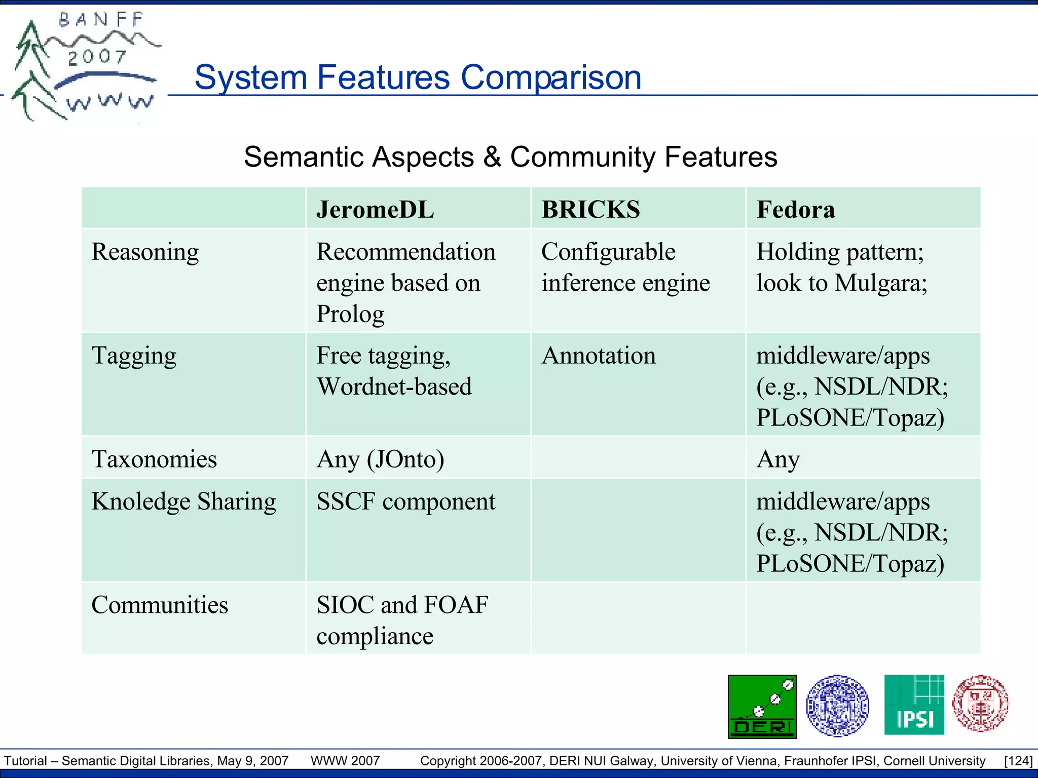 System Features Comparison Semantic Aspects & Community Features JeromeDL BRICKS Fedora Reasoning Recommendation engine based on Prolog Configurable inference engine Holding pattern; look to Mulgara;  Tagging Free tagging, Wordnet-based Annotation  middleware/apps (e.g., NSDL/NDR; PLoSONE/Topaz) Taxonomies Any (JOnto) Any Knoledge Sharing SSCF component middleware/apps (e.g., NSDL/NDR; PLoSONE/Topaz) Communities SIOC and FOAF compli a nce 