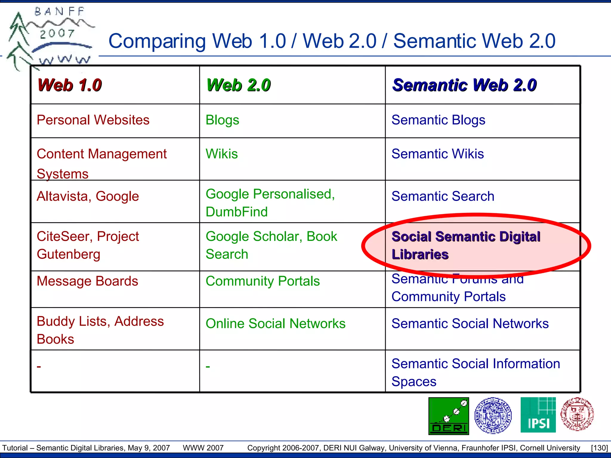 Comparing Web 1.0 / Web 2.0 / Semantic Web 2.0 Semantic Social Networks Online Social Networks Buddy Lists, Address Books Semantic Social Information Spaces - - Social Semantic Digital Libraries Google Scholar, Book Search CiteSeer, Project Gutenberg Semantic Forums and Community Portals Community Portals Message Boards Semantic Blogs Blogs Personal Websites Semantic Search Google Personalised, DumbFind Altavista, Google Semantic Wikis Wikis Content Management Systems Semantic Web 2.0 Web 2.0 Web 1.0 