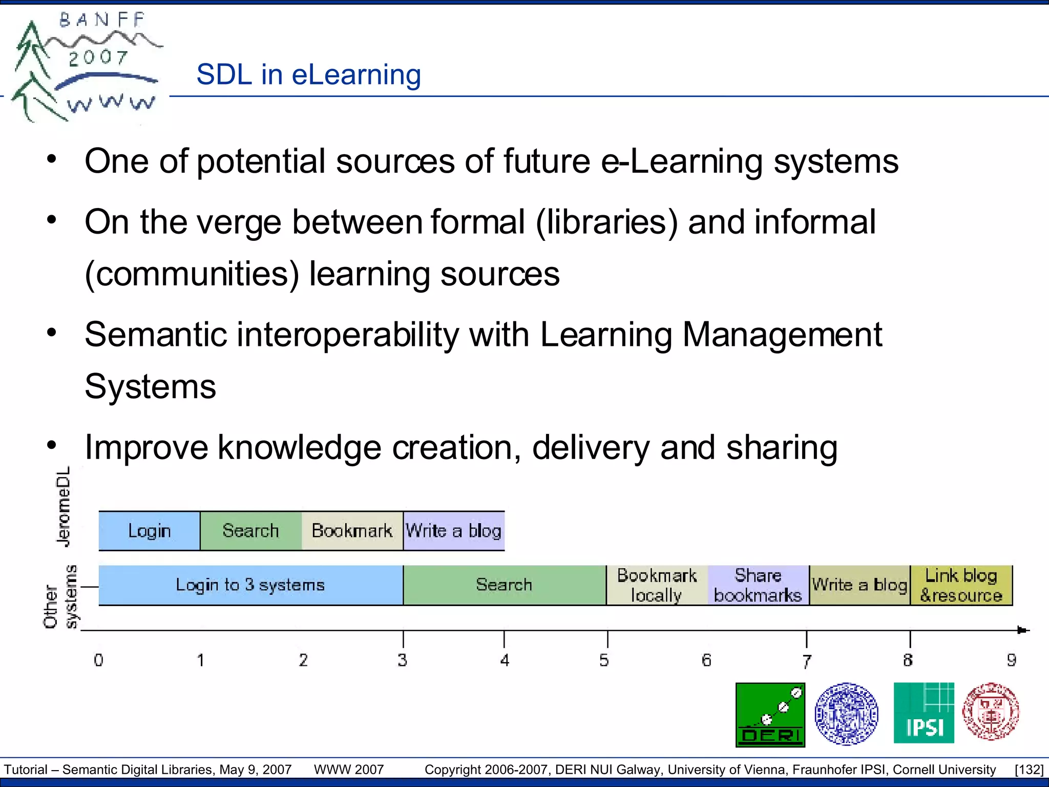 SDL in eLearning One of potential sources of future e-Learning systems On the verge between formal (libraries) and informal (communities) learning sources Semantic interoperability with Learning Management Systems Improve knowledge creation, delivery and sharing  