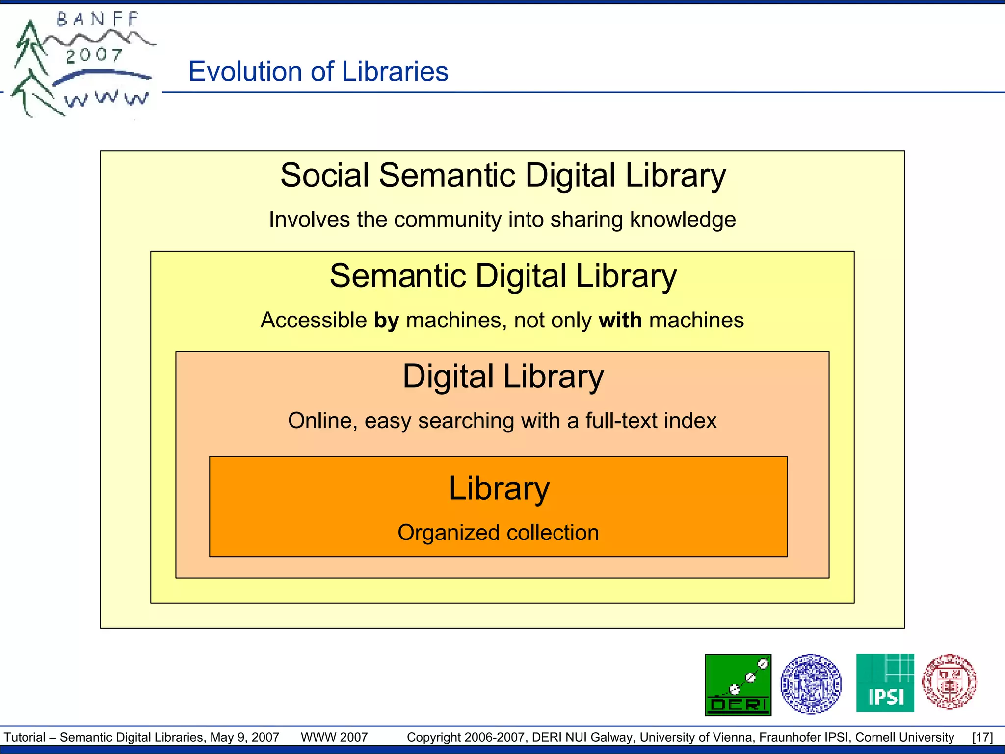 Evolution of Libraries Social Semantic Digital Library Involves the community into sharing knowledge Semantic Digital Library Accessible  by  machines, not only  with  machines Digital Library Online, easy searching with a full-text index Library Organized collection 