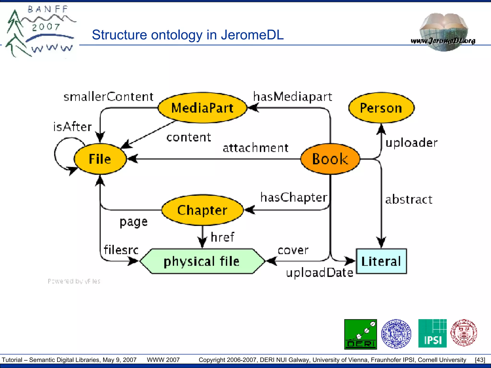 Structure ontology in JeromeDL 
