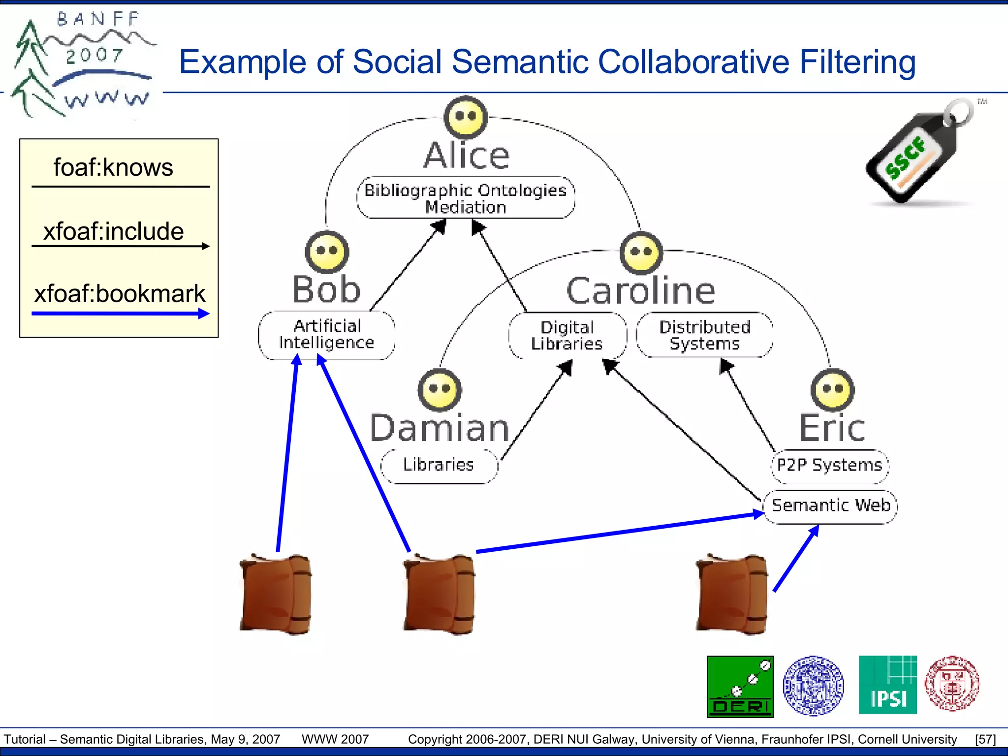 Example of  S ocial  S emantic  C ollaborative  F iltering foaf:knows xfoaf:include xfoaf:bookmark 