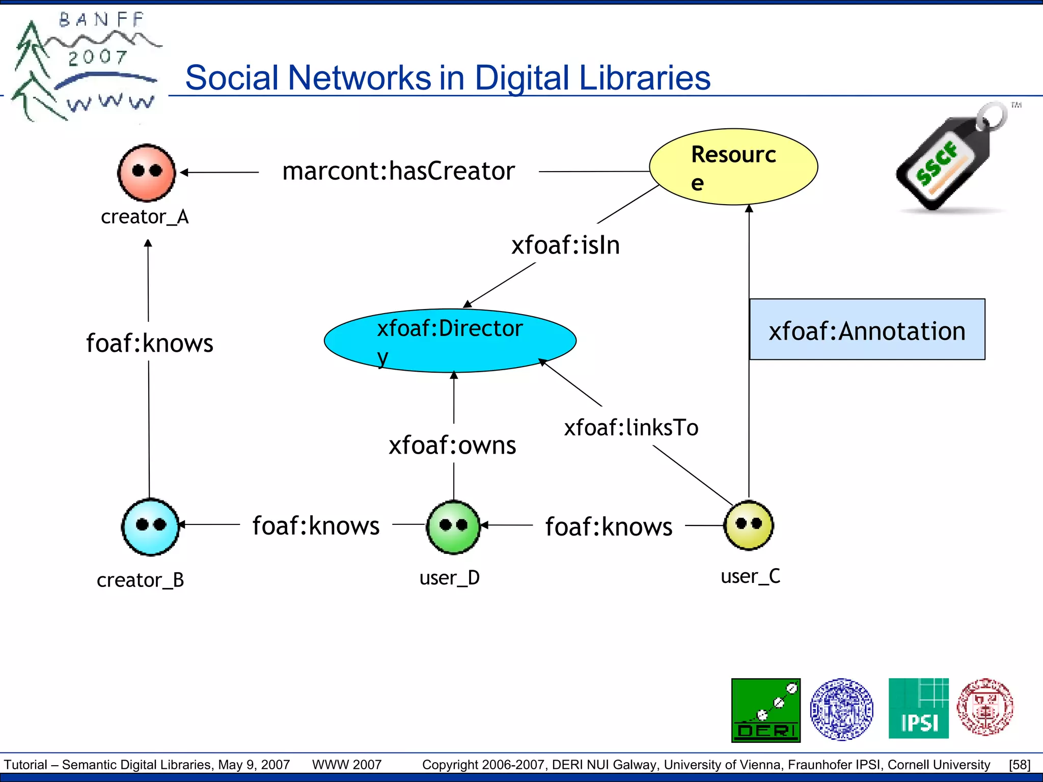 Social Networks in Digital Libraries Resource xfoaf:Annotation user_C creator_B foaf:knows marcont:hasCreator creator_A foaf:knows foaf:knows xfoaf:Directory user_D xfoaf:owns xfoaf:linksTo xfoaf:isIn 