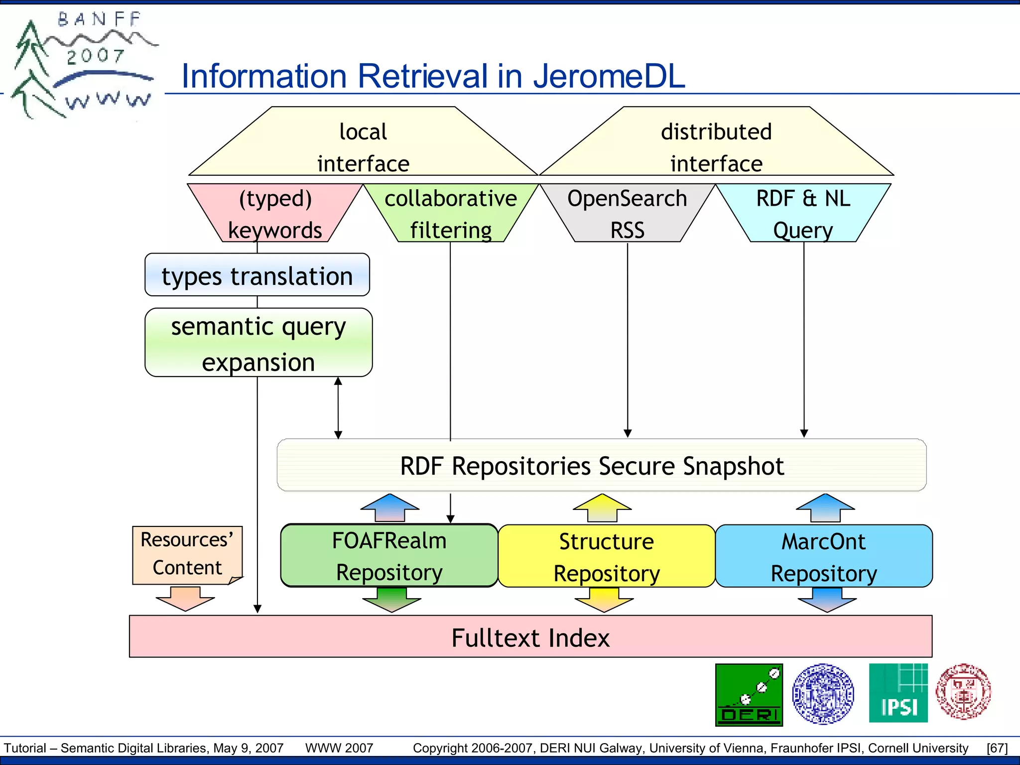 Information Retrieval in JeromeDL Fulltext Index Structure Repository MarcOnt Repository Resources’ Content FOAFRealm Repository (typed) keywords RDF & NL Query OpenSearch RSS collaborative filtering types translation semantic query expansion RDF Repositories Secure Snapshot local interface distributed interface 