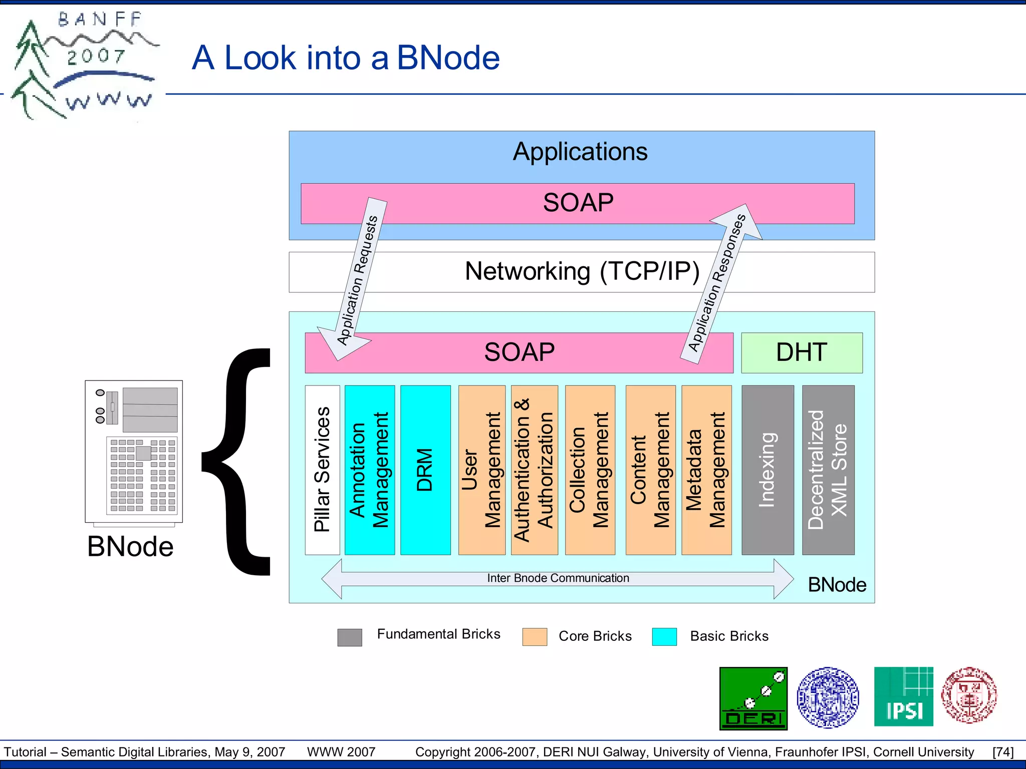 A Look into a BNode { BNode 