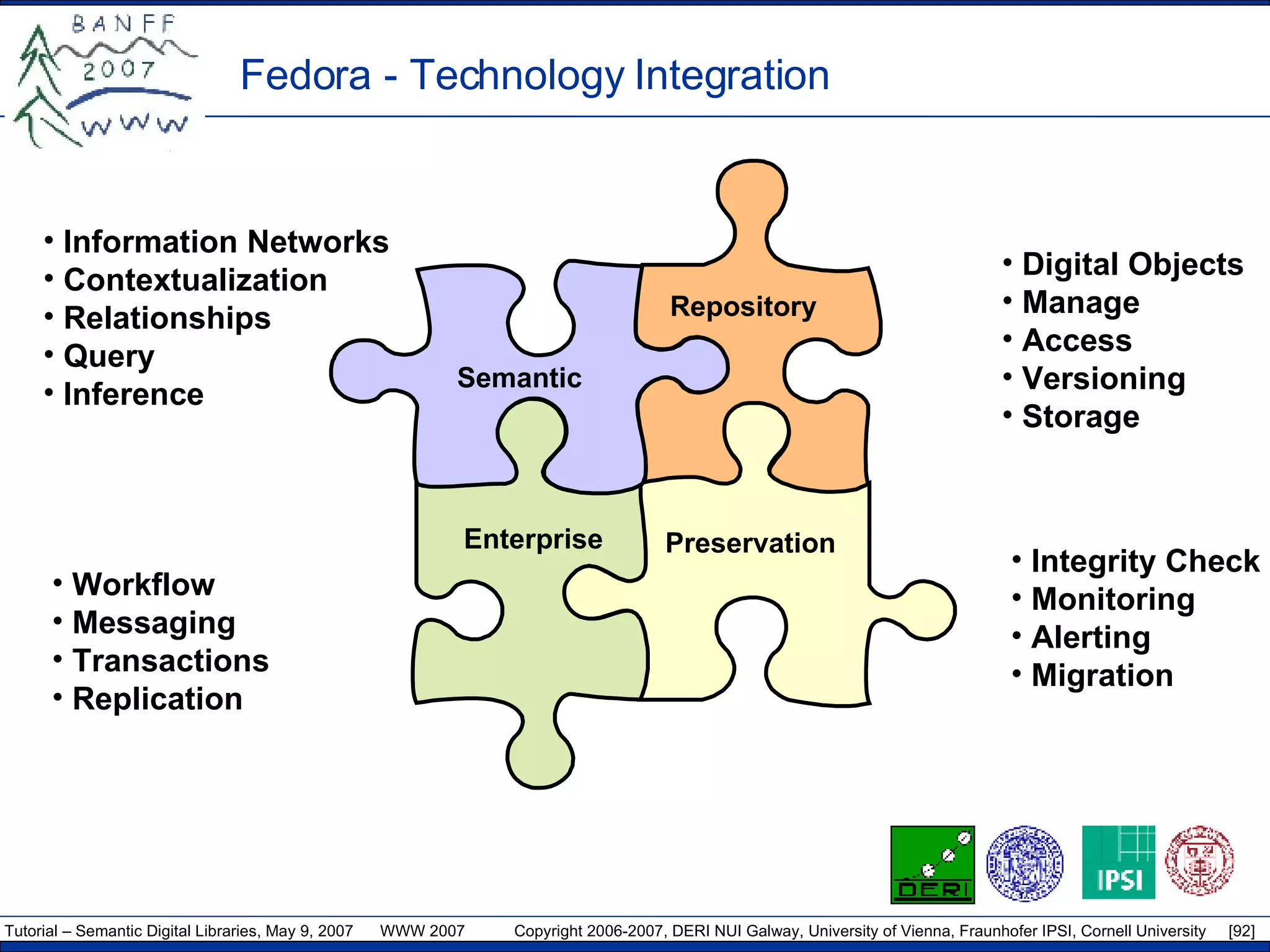 Fedora - Technology Integration Semantic Repository Enterprise Preservation Information Networks Contextualization Relationships Query Inference Workflow Messaging Transactions Replication Digital Objects Manage Access Versioning Storage Integrity Check Monitoring Alerting Migration 