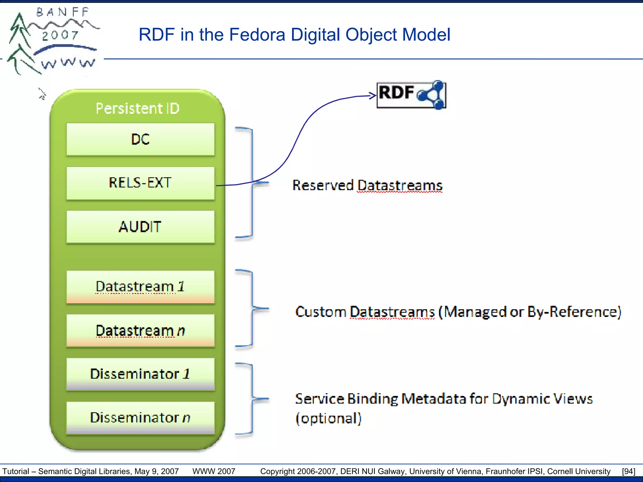 RDF in the Fedora Digital Object Model   