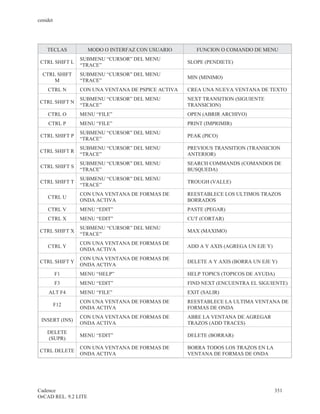 cenidet




    TECLAS            MODO O INTERFAZ CON USUARIO      FUNCION O COMANDO DE MENU
                SUBMENU “CURSOR” DEL MENU
 CTRL SHIFT L                                       SLOPE (PENDIETE)
                “TRACE”
  CTRL SHIFT    SUBMENU “CURSOR” DEL MENU
                                                    MIN (MINIMO)
      M         “TRACE”
    CTRL N      CON UNA VENTANA DE PSPICE ACTIVA    CREA UNA NUEVA VENTANA DE TEXTO
                SUBMENU “CURSOR” DEL MENU           NEXT TRANSITION (SIGUIENTE
 CTRL SHIFT N
                “TRACE”                             TRANSICION)
    CTRL O      MENU “FILE”                         OPEN (ABRIR ARCHIVO)
    CTRL P      MENU “FILE”                         PRINT (IMPRIMIR)
                SUBMENU “CURSOR” DEL MENU
 CTRL SHIFT P                                       PEAK (PICO)
                “TRACE”
                SUBMENU “CURSOR” DEL MENU           PREVIOUS TRANSITION (TRANSICION
 CTRL SHIFT R
                “TRACE”                             ANTERIOR)
                SUBMENU “CURSOR” DEL MENU           SEARCH COMMANDS (COMANDOS DE
 CTRL SHIFT S
                “TRACE”                             BUSQUEDA)
                SUBMENU “CURSOR” DEL MENU
 CTRL SHIFT T                                       TROUGH (VALLE)
                “TRACE”
                CON UNA VENTANA DE FORMAS DE        REESTABLECE LOS ULTIMOS TRAZOS
    CTRL U
                ONDA ACTIVA                         BORRADOS
    CTRL V      MENU “EDIT”                         PASTE (PEGAR)
    CTRL X      MENU “EDIT”                         CUT (CORTAR)
                SUBMENU “CURSOR” DEL MENU
 CTRL SHIFT X                                       MAX (MAXIMO)
                “TRACE”
                CON UNA VENTANA DE FORMAS DE
    CTRL Y                                          ADD A Y AXIS (AGREGA UN EJE Y)
                ONDA ACTIVA
                CON UNA VENTANA DE FORMAS DE
 CTRL SHIFT Y                                       DELETE A Y AXIS (BORRA UN EJE Y)
                ONDA ACTIVA
          F1    MENU “HELP”                         HELP TOPICS (TOPICOS DE AYUDA)
          F3    MENU “EDIT”                         FIND NEXT (ENCUENTRA EL SIGUIENTE)
     ALT F4     MENU “FILE”                         EXIT (SALIR)
                CON UNA VENTANA DE FORMAS DE        REESTABLECE LA ULTIMA VENTANA DE
          F12
                ONDA ACTIVA                         FORMAS DE ONDA
                CON UNA VENTANA DE FORMAS DE        ABRE LA VENTANA DE AGREGAR
 INSERT (INS)
                ONDA ACTIVA                         TRAZOS (ADD TRACES)
    DELETE
                MENU “EDIT”                         DELETE (BORRAR)
    (SUPR)
                CON UNA VENTANA DE FORMAS DE        BORRA TODOS LOS TRAZOS EN LA
 CTRL DELETE
                ONDA ACTIVA                         VENTANA DE FORMAS DE ONDA




Cadence                                                                              351
OrCAD REL. 9.2 LITE
 