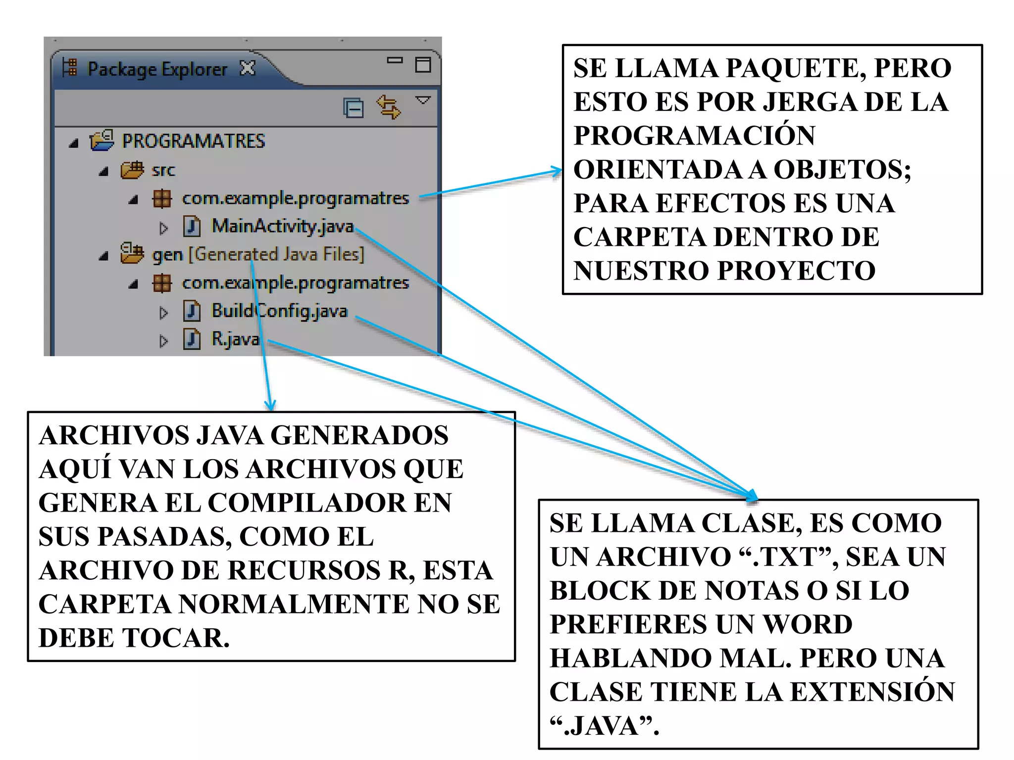 SE LLAMA PAQUETE, PERO
ESTO ES POR JERGA DE LA
PROGRAMACIÓN
ORIENTADAA OBJETOS;
PARA EFECTOS ES UNA
CARPETA DENTRO DE
NUESTRO PROYECTO
SE LLAMA CLASE, ES COMO
UN ARCHIVO “.TXT”, SEA UN
BLOCK DE NOTAS O SI LO
PREFIERES UN WORD
HABLANDO MAL. PERO UNA
CLASE TIENE LA EXTENSIÓN
“.JAVA”.
ARCHIVOS JAVA GENERADOS
AQUÍ VAN LOS ARCHIVOS QUE
GENERA EL COMPILADOR EN
SUS PASADAS, COMO EL
ARCHIVO DE RECURSOS R, ESTA
CARPETA NORMALMENTE NO SE
DEBE TOCAR.
 
