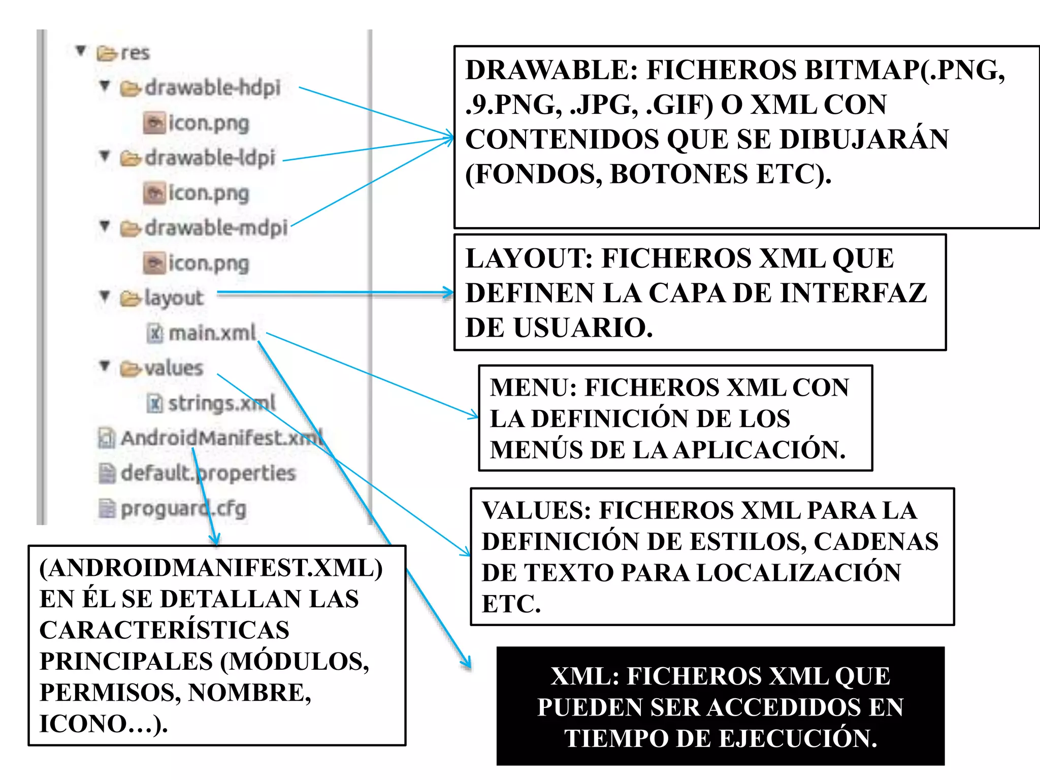 DRAWABLE: FICHEROS BITMAP(.PNG,
.9.PNG, .JPG, .GIF) O XML CON
CONTENIDOS QUE SE DIBUJARÁN
(FONDOS, BOTONES ETC).
LAYOUT: FICHEROS XML QUE
DEFINEN LA CAPA DE INTERFAZ
DE USUARIO.
MENU: FICHEROS XML CON
LA DEFINICIÓN DE LOS
MENÚS DE LAAPLICACIÓN.
VALUES: FICHEROS XML PARA LA
DEFINICIÓN DE ESTILOS, CADENAS
DE TEXTO PARA LOCALIZACIÓN
ETC.
(ANDROIDMANIFEST.XML)
EN ÉL SE DETALLAN LAS
CARACTERÍSTICAS
PRINCIPALES (MÓDULOS,
PERMISOS, NOMBRE,
ICONO…).
XML: FICHEROS XML QUE
PUEDEN SER ACCEDIDOS EN
TIEMPO DE EJECUCIÓN.
 