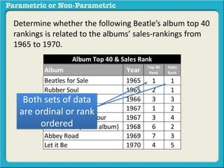 Determine whether the following Beatle’s album top 40
rankings is related to the albums’ sales-rankings from
1965 to 1970.
Album Year
Top 40
Rank
Sales
Rank
Beatles for Sale 1965 1 1
Rubber Soul 1965 2 1
Revolver 1966 3 3
Sgt. Pepper 1967 1 2
Magical Mystery Tour 1967 3 4
The Beatles (white album) 1968 6 2
Abbey Road 1969 7 3
Let it Be 1970 4 5
Album Top 40 & Sales Rank
Both sets of data
are ordinal or rank
ordered
 