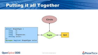 Putting it all Together


                                             Circle


struct ShapeType {
   long   x;
   long   y;
   long   shapesize;                          Topic                        QoS
   string color;
};
#pragma keylist ShapeType color




                                  © 2009, PrismTech. All Rights Reserved
 