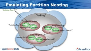 Emulating Partition Nesting
“building.ﬂoor-1.*”

                                           “building”

                            “building.ﬂoor-1”
        “building.ﬂoor-1.room-1” ...                                  “building.ﬂoor-N”
                     “building.ﬂoor-1.room-2”               “building.ﬂoor-N.room-1”
                                                                                         “building.ﬂoor-N.room-2”
                                                                            ...
                                      “building.ﬂoor-2”
                 “building.ﬂoor-2.room-1”
                                                          ...
                                          “building.ﬂoor-2.room-2”
                                     ...

                                                © 2009, PrismTech. All Rights Reserved
 
