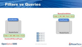 Filters vs Queries

                                                                            QueryCondition
                                                                       (temp < 30) AND (hum < 0.6)

      DataReader                                                              DataReader




      ReaderCache                    1     26 0.4 C                            ReaderCache
                                     1     28 0.5 C
(temp < 30) AND (hum < 0.6)
                                     1     31 0.5 C
 ContentFilteredTopic                1     30 0.7 C
                                     1     29 0.5 C


                              © 2010, PrismTech. All Rights Reserved


                                                                                                     14
 