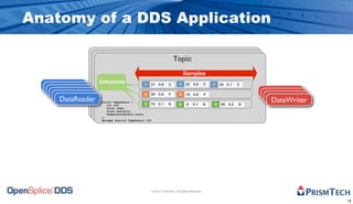 Anatomy of a DDS Application

                                                                Topic
                                                                 Topic
                                                                  Topic
                                                                       Samples
                                                                        Samples
               Instances                                                 Samples
                Instances
                 Instances
                                         1 21 62
                                             1
                                            21 62
                                                    1 22 62
                                                      1 22 62
                                                                                   1 23 63
                                                                                     1 23 63
  DataReader
  DataReader
                                           1 21 0.6 C
                                         2 20 61    2 19 60
                                                           1 22                    0.6 C   1    23 0.7   C
   DataReader
    DataReader                            2 20 61
                                           2 20 0.6 F
                                                     2 19 60                                                 DataWriter
                                                                                                             DataWriter
     DataReader
      DataReader                         3 25 70   3 25 71
                                                       25
                                                           2 19                    0.6 F
                                                                                    3 25 74     3  26 77
                                                                                                 3 26 77
                                                                                                              DataWriter
                                                                                                               DataWriter
                   struct TempSensor {    3 25 70    3 25 71
                                                        25                            3 25 74
                      int tID;             3 75 0.1 K      3 8                     0.1 K    3   95 0.2 K
                      float temp;
                      float humidity;
                      TemperatureScale scale;
                   };
                   #pragma keylist TempSensor tID




                                                    © 2010, PrismTech. All Rights Reserved


                                                                                                                            18
 