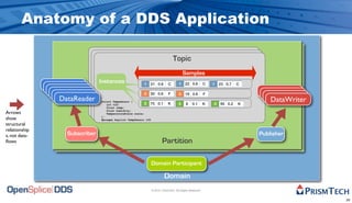 Anatomy of a DDS Application

                                                                               Topic
                                                                                Topic
                                                                                 Topic
                                                                                      Samples
                                                                                       Samples
                              Instances                                                 Samples
                               Instances
                                Instances
                                                        1 21 62
                                                            1
                                                           21 62
                                                                   1 22 62
                                                                     1 22 62
                                                                                                  1 23 63
                                                                                                    1 23 63
               DataReader
               DataReader
                                                          1 21 0.6 C
                                                        2 20 61    2 19 60
                                                                          1 22                    0.6 C   1    23 0.7   C
                DataReader
                 DataReader                              2 20 61
                                                          2 20 0.6 F
                                                                    2 19 60                                                  DataWriter
                                                                                                                             DataWriter
                  DataReader
                   DataReader                           3 25 70   3 25 71
                                                                      25
                                                                          2 19                    0.6 F
                                                                                                   3 25 74     3  26 77
                                                                                                                3 26 77
                                                                                                                              DataWriter
                                                                                                                               DataWriter
                                  struct TempSensor {    3 25 70    3 25 71
                                                                       25                            3 25 74
                                     int tID;             3 75 0.1 K      3 8                     0.1 K    3   95 0.2 K
                                     float temp;
                                     float humidity;
Arrows                               TemperatureScale scale;
                                  };
show                              #pragma keylist TempSensor tID
structural
relationship
s, not data-         Subscriber                                                                                             Publisher
ﬂows                                                                       Partition

                                                                   Domain Participant

                                                                            Domain
                                                                   © 2010, PrismTech. All Rights Reserved


                                                                                                                                            20
 