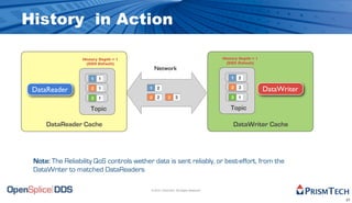 History in Action

                  History Depth = 1                                                History Depth = 1
                   (DDS Default)                                                    (DDS Default)
                                              Network
                      1   1                                                            1   2

 DataReader           2   1               1   2                                        2   3
                                                                                                       DataWriter
                      3   1               2   2       2     3                          3   1

                     Topic                                                            Topic

     DataReader Cache                                                                   DataWriter Cache




 Note: The Reliability QoS controls wether data is sent reliably, or best-effort, from the
 DataWriter to matched DataReaders

                                          © 2010, PrismTech. All Rights Reserved


                                                                                                                    27
 