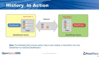 History in Action

                  History Depth = 2                                                History Depth = 1
                                                                                    (DDS Default)
                                              Network
                   1   1                                                               1   2

 DataReader        2   1                  1   2                                        2   3
                                                                                                       DataWriter
                   3   1                  2   2       2     3                          3   1

                       Topic                                                          Topic

     DataReader Cache                                                                   DataWriter Cache




 Note: The Reliability QoS controls wether data is sent reliably, or best-effort, from the
 DataWriter to matched DataReaders

                                          © 2010, PrismTech. All Rights Reserved


                                                                                                                    30
 