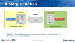 History in Action

                  History Depth = 2                                                History Depth = 1
                                                                                    (DDS Default)
                                            Network
                   1   1   1   2                                                       1   2

 DataReader        2   1   2   2                                                       2   3
                                                                                                       DataWriter
                   3   1                              2     3                          3   1

                       Topic                                                          Topic

     DataReader Cache                                                                   DataWriter Cache




 Note: The Reliability QoS controls wether data is sent reliably, or best-effort, from the
 DataWriter to matched DataReaders

                                          © 2010, PrismTech. All Rights Reserved


                                                                                                                    31
 