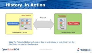History in Action

                  History Depth = 2                                                History Depth = 1
                                                                                    (DDS Default)
                                            Network
                   1   1   1   2                                                       1   2

 DataReader        2   2   2   3                                                       2   3
                                                                                                       DataWriter
                   3   1                                                               3   1

                       Topic                                                          Topic

     DataReader Cache                                                                   DataWriter Cache




 Note: The Reliability QoS controls wether data is sent reliably, or best-effort, from the
 DataWriter to matched DataReaders

                                          © 2010, PrismTech. All Rights Reserved


                                                                                                                    32
 