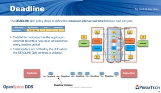 Deadline                                                                                                                                                            You can’t be later than...



The DEADLINE QoS policy allows to define the maximum inter-arrival time between data samples

      QoS Policy    Applicability   RxO         Modifiable                                                                                     QoS matching
    DEADLINE         T, DR, DW       Y              Y
                                                                                                           QoS                 QoS                       QoS




‣ DataWriter indicates that the application                                          QoS                                       Topic
                                                                                                                                       Name
                                                                                                                                                                             QoS


     commits to write a new value at least once                                                         DataWriter    writes   Type     reads         DataReader

                                                                                   Publisher      ...                                                                     Subscriber
     every deadline period                                                                                                      ...                                 ...


‣                                                                                                                    writes    Type    reads           DataReader
     DataReaders are notified by the DDS when                                                           DataWriter

                                                                                                                                       Name

     the DEADLINE QoS contract is violated                                                                                     Topic


                                                                                                          QoS                  QoS                        QoS


                                                                                                                                               QoS matching




                   Publisher                                                                                                                     Subscriber
                                         Deadline       Deadline          Deadline                 Deadline          Deadline



                                                Deadline Violation
                                                               © 2010, PrismTech. All Rights Reserved


                                                                                                                                                                                            35
 