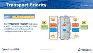 Transport Priority                                                                                                                                VIP Data, stay clear!




  QoS Policy   Applicability   RxO   Modifiable
TRANSPORT         T, DW         -        Y                                                                               QoS matching
PRIORITY
                                                                                      QoS                QoS                       QoS



                                                            QoS                                          Topic                                            QoS
                                                                                                                 Name
The TRANSPORT_PRIORITY QoS policy                                                 DataWriter    writes   Type     reads         DataReader

is a hint to the infrastructure as to how                Publisher        ...                             ...                                 ...      Subscriber


to set the priority of the underlying                                             DataWriter   writes    Type    reads           DataReader

transport used to send the data.                                                                                 Name
                                                                                                         Topic


                                                                                      QoS                QoS                        QoS


                                                                                                                         QoS matching




                                                  © 2010, PrismTech. All Rights Reserved


                                                                                                                                                                       37
 