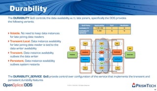 Durability
The DURABILITY QoS controls the data availability w.r.t. late joiners, specifically the DDS provides
the following variants:
                                                                          QoS Policy        Applicability               RxO                Modifiable
                                                                      DURABILITY              T, DR, DW                   Y                        N
                                                                      DURABILITY                    T, DW                 N                        N
‣ Volatile. No need to keep data instances                            SERVICE

  for late joining data readers
‣ Transient Local. Data instance availability
                                                                                                                       QoS matching

                                                                              QoS                      QoS                       QoS
  for late joining data reader is tied to the
  data writer availability                              QoS                                            Topic
                                                                                                               Name
                                                                                                                                                          QoS



‣ Transient. Data instance availability              Publisher      ...
                                                                           DataWriter       writes     Type     reads         DataReader

                                                                                                                                                       Subscriber
                                                                                                        ...                                  ...
  outlives the data writer
‣ Persistent. Data instance availability
                                                                           DataWriter      writes      Type    reads           DataReader

                                                                                                               Name
                                                                                                       Topic
  outlives system restarts
                                                                              QoS                      QoS                        QoS


                                                                                                                       QoS matching



The DURABILITY_SERVICE QoS provide control over configuration of the service that implements the transient and
persistent durability features
                                                  © 2010, PrismTech. All Rights Reserved


                                                                                                                                                                    40
 