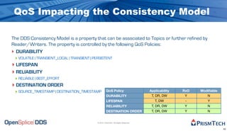 QoS Impacting the Consistency Model

The DDS Consistency Model is a property that can be associated to Topics or further refined by
Reader/Writers. The property is controlled by the following QoS Policies:
‣ DURABILITY
 ‣ VOLATILE | TRANSIENT_LOCAL | TRANSIENT | PERSISTENT
‣ LIFESPAN
‣ RELIABILITY
 ‣ RELIABLE | BEST_EFFORT
‣ DESTINATION ORDER
 ‣ SOURCE_TIMESTAMP | DESTINATION_TIMESTAMP             QoS Policy                     Applicability   RxO   Modiﬁable
                                                        DURABILITY                      T, DR, DW       Y       N
                                                        LIFESPAN                          T, DW         -       Y
                                                        RELIABILITY                     T, DR, DW       Y       N
                                                        DESTINATION ORDER               T, DR, DW       Y       N


                                              © 2010, PrismTech. All Rights Reserved


                                                                                                                         42
 