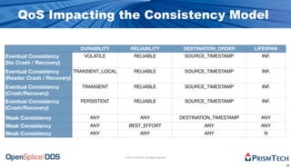 QoS Impacting the Consistency Model

                           DURABILITY           RELIABILITY                           DESTINATION_ORDER      LIFESPAN
Eventual Consistency         VOLATILE               RELIABLE                          SOURCE_TIMESTAMP         INF.
(No Crash / Recovery)
Eventual Consistency      TRANSIENT_LOCAL           RELIABLE                          SOURCE_TIMESTAMP         INF.
(Reader Crash / Recovery)
Eventual Consistency        TRANSIENT               RELIABLE                          SOURCE_TIMESTAMP         INF.
(Crash/Recovery)
Eventual Consistency       PERSISTENT               RELIABLE                          SOURCE_TIMESTAMP         INF.
(Crash/Recovery)
Weak Consistency               ANY                        ANY                        DESTINATION_TIMESTAMP     ANY
Weak Consistency               ANY             BEST_EFFORT                                   ANY               ANY
Weak Consistency               ANY                        ANY                                ANY                N



                                            © 2010, PrismTech. All Rights Reserved


                                                                                                                        43
 