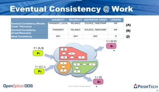 Eventual Consistency @ Work
                                      DURABILITY       RELIABILITY DESTINATION_ORDER                              LIFESPAN
Eventual Consistency (Reader        TRANSIENT_LOCAL       RELIABLE                SOURCE_TIMESTAMP                    INF.
Crash / Recovery)
                                                                                                                             {A}
Eventual Consistency                   TRANSIENT          RELIABLE                SOURCE_TIMESTAMP                    INF.
                                                                                                                             {B}
(Crash/Recovery)
Weak Consistency                         ANY                  ANY                                  ANY                  N    {J}
                                                                                                              S = {A, D}

                                                                                                                 S1
                  P = {A, B}                   B
                                               B
                                                                                                                    A
                     P1                                   m

                                               A
                                               A                           F


                                               J
                                                                   D                           C
                    P = {D, C, J}

                       P2                      K
                                                                   E



                                                                                                    S = {A}

                                                                                                      S4
                                                      © 2010, PrismTech. All Rights Reserved        A

                                                                                                                                   44
 