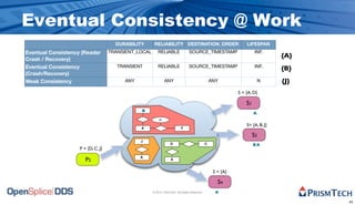 Eventual Consistency @ Work
                                      DURABILITY       RELIABILITY DESTINATION_ORDER                              LIFESPAN
Eventual Consistency (Reader        TRANSIENT_LOCAL       RELIABLE                SOURCE_TIMESTAMP                      INF.
Crash / Recovery)
                                                                                                                                 {A}
Eventual Consistency                   TRANSIENT          RELIABLE                SOURCE_TIMESTAMP                      INF.
                                                                                                                                 {B}
(Crash/Recovery)
Weak Consistency                         ANY                  ANY                                  ANY                     N     {J}
                                                                                                              S = {A, D}

                                                                                                                  S1
                                               B
                                               B
                                                                                                                       A
                                                          m
                                                                                                                  S= {A, B, J}
                                               A                           F

                                                                                                                       S2
                                               J
                                                                   D                           C                       BA
                    P = {D, C, J}

                       P2                      K
                                                                    E


                                                                                                    S = {A}

                                                                                                      S4
                                                      © 2010, PrismTech. All Rights Reserved         A

                                                                                                                                       45
 