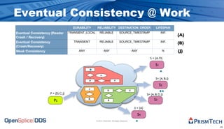 Eventual Consistency @ Work
                                      DURABILITY       RELIABILITY DESTINATION_ORDER                                  LIFESPAN
Eventual Consistency (Reader        TRANSIENT_LOCAL       RELIABLE                SOURCE_TIMESTAMP                          INF.
Crash / Recovery)
                                                                                                                                     {A}
Eventual Consistency                   TRANSIENT          RELIABLE                SOURCE_TIMESTAMP                          INF.
                                                                                                                                     {B}
(Crash/Recovery)
Weak Consistency                         ANY                  ANY                                  ANY                         N     {J}
                                                                                                                 S = {A, D}

                                                                                                                      S1
                                               B
                                               B
                                                                                                                           A
                                                          m
                                                                                                                      S= {A, B, J}
                                               A                           F

                                                                                                                           S2
                                               J
                                                                   D                           C                           BA
                    P = {D, C, J}                                                                             S= {A, B, D, J}

                       P2                      K
                                                                    E                                               S3

                                                                                                    S = {A}

                                                                                                      S4
                                                      © 2010, PrismTech. All Rights Reserved         A

                                                                                                                                           45
 