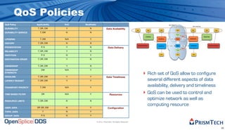 QoS Policies
QoS Policy           Applicability   RxO   Modiﬁable                                                         ...