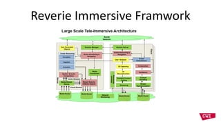 Reverie Immersive Framwork
Media Router Media Router
Large Scale Tele-Immersive Architecture
User Analysis
Scene structuring &
NavigationScene structuring &
NavigationServer
Composition
Renderers
Content
Decoding
Stream
Synchronization
3D Capturing
3D
Reconstruction
Scalable Content
Coding
Streaming
User Generated
Objects
Network
Monitoring
Session Manager Session Set-up
Social
Network
Media
Coordinator
Avatar
Embodiment
Media Router
Stream Selector
& Media Objects
Audio Streams
Perception
Cognition
Animation
Avatar Reasoning
Media Stream
Demux
Visual Streams
Client
Media Router
Network
Monitoring
Spatial & Audio
Composition
 