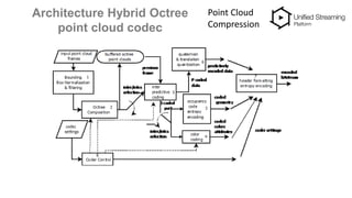 Architecture Hybrid Octree
point cloud codec
Point Cloud
Compression
 