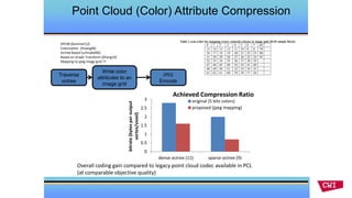 Real and Virtual Engagement in Realistic Immersive Environments
Point Cloud (Color) Attribute Compression
DPCM [Kammerl12]
Colorization [Huang06]
Octree Based [schnabel06]
Based on Graph Transform [Zhang14]
Mapping to jpeg image grid ??
Table 1 scan order for mapping octree centroid colours to image grid (8x10 sample block)
0 1 2 3 4 5 6 7 64 …
15 14 13 12 11 10 9 8 79 …
16 17 18 19 20 21 22 23 80 …
31 30 29 28 27 26 25 24 95 …
32 33 34 35 36 37 38 39 … …
47 46 45 44 43 42 41 40 … …
48 49 50 51 52 53 54 55 … …
63 62 61 60 59 58 57 56 … …
0
0.5
1
1.5
2
2.5
3
dense octree (11) sparse octree (9)
bitrate(bytesperoutput
vertex/voxel)
Achieved Compression Ratio
original (5 bits colors)
proposed (jpeg mapping)
Overall coding gain compared to legacy point cloud codec available in PCL
(at comparable objective quality)
Traverse
octree
Write color
attributes to an
image grid
JPEG
Encode
 