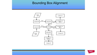 Real and Virtual Engagement in Realistic Immersive Environments
Bounding Box Alignment
I input
cloud
compute BB
compute BB
P input
cloud
expand BB I
normalize I on
BB_IE
normalize P on
BB_IE
P Coding of P
I Coding of I
expand BB P
normalize P on
BB_PE
I Coding of P
BB_P fits BB_IE
BB_I
BB_P
BB_IE
BB_IE
N
BB_IE
Y
BB_PE
 