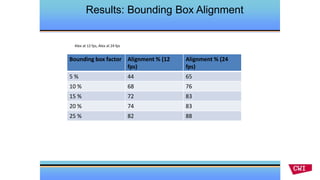 Real and Virtual Engagement in Realistic Immersive Environments
Results: Bounding Box Alignment
Alex at 12 fps, Alex at 24 fps
Bounding box factor Alignment % (12
fps)
Alignment % (24
fps)
5 % 44 65
10 % 68 76
15 % 72 83
20 % 74 83
25 % 82 88
 