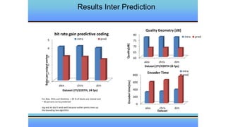 Real and Virtual Engagement in Realistic Immersive Environments
Results Inter Prediction
For Alex, Chris and Dimitrios > 65 % of blocks are shared and
~ 30 percent can be predicted
Jog and ski don’t work well because outlier points mess up
the bounding box algorithm
0
1
2
3
4
5
alex chris dim
Bytesperoutputvertex
Dataset (ITI/CERTH, 24 fps)
bit rate gain predictive coding
intra pred
60
65
70
75
80
alex chris dim
Quality[dB]
Dataset (ITI/CERTH 24 fps)
Quality Geometry [dB]
intra pred
0
200
400
600
800
alex chris dim
Encodertime[ms]
Dataset
Encoder Time intra
pred
 