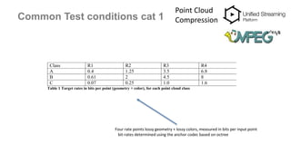 Common Test conditions cat 1
Point Cloud
Compression
Class R1 R2 R3 R4
A 0.4 1.25 3.5 6.8
B 0.61 2 4.5 8
C 0.07 0.25 1.0 1.6
Table 1 Target rates in bits per point (geometry + color), for each point cloud class
Four rate points lossy geometry + lossy colors, measured in bits per input point
bit-rates determined using the anchor codec based on octree
 