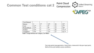 Common Test conditions cat 2
Point Cloud
Compression
Test Dataset
Queen 3 5* 15* 30 55*
Loot 3.5* 5 8* 16 27*
Redandblack 3.5* 6 9* 18 30*
Soldier 3.5* 6 11* 20 37.1*
Longdress 3.9* 6 13* 27 42.7*
Table 1 Target bitrates for Category 2 in Mbit/s
Five rate points lossy geometry + lossy colors, measured in bits per input point,
Both all intra and random access conditions
 