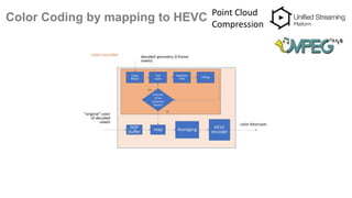 Color Coding by mapping to HEVC Point Cloud
Compression
 
