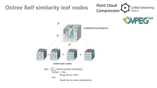 Octree Self similarity leaf nodes Point Cloud
Compression
Diff = 𝑘=0
63
𝑋𝑂𝑅 𝑙𝑛𝑜𝑑𝑒𝐴 𝑘 , 𝑙𝑛𝑜𝑑𝑒𝐵[𝑘]
If (Diff <= TH)
Merge the two nodes
Else
Handle the two nodes independently
 