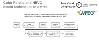 Color Palette and HEVC
based techniques in octree
Point Cloud
Compression
- Reduce the number of colors by k-means (vector quantization)
- Code colors by mapping the point attributes to an HEVC grid
 