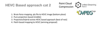 HEVC Based approach cat 2
Point Cloud
Compression
1. Brute force mapping .ply file to HEVC image (bottom place)
2. Pure projection based (middle)
3. Projection/hybrid octree HEVC based approach (best of rest)
4. Patch based mapping to HEVC (winning proposal)
 