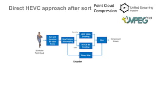 Direct HEVC approach after sort
Point Cloud
Compression
HEVC 10-Bit
Encoding
Mux
3D-Model
Point Cloud
Compressed
Stream
Sort and
store into
2D video
frame HEVC 8-Bit
Encoding
Encoder
Binary Map
Row/Column
Subsampling
Geometry
Color
 